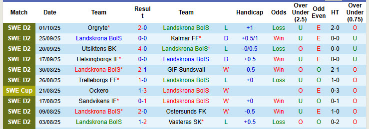 Nhận định, soi kèo Landskrona BoIS vs Varbergs BoIS, 00h00 ngày 7/10: Không còn tham vọng - Ảnh 2