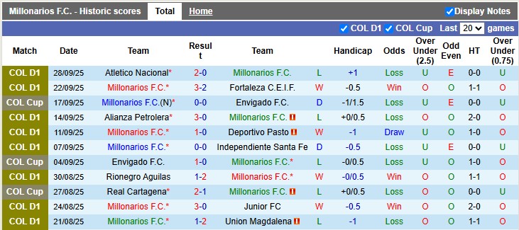 Nhận định, soi kèo Millonarios vs America de Cali, 7h30 ngày 8/10: Hòa nhạt - Ảnh 1