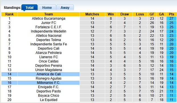 Nhận định, soi kèo Millonarios vs America de Cali, 7h30 ngày 8/10: Hòa nhạt - Ảnh 4