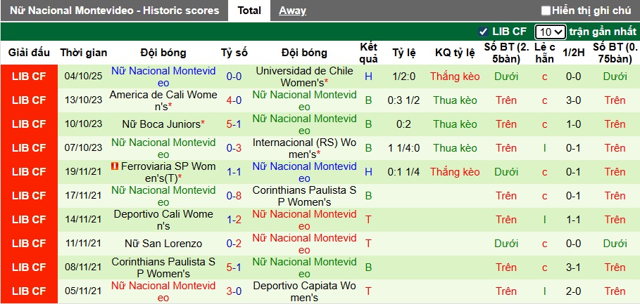 Nhận định, soi kèo Nữ Deportivo Cali vs Nữ Nacional Montevideo, 02h00 ngày 7/10: Cầm chân nhau - Ảnh 3