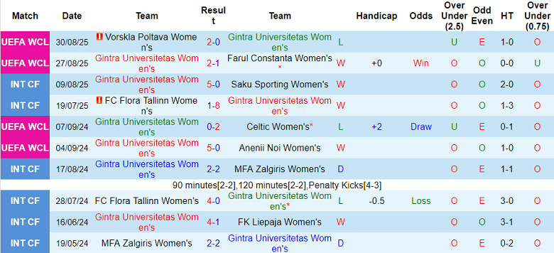 Nhận định, soi kèo nữ Gintra vs nữ Nordsjaelland, 22h00 ngày 7/10: Khách hoan ca - Ảnh 1