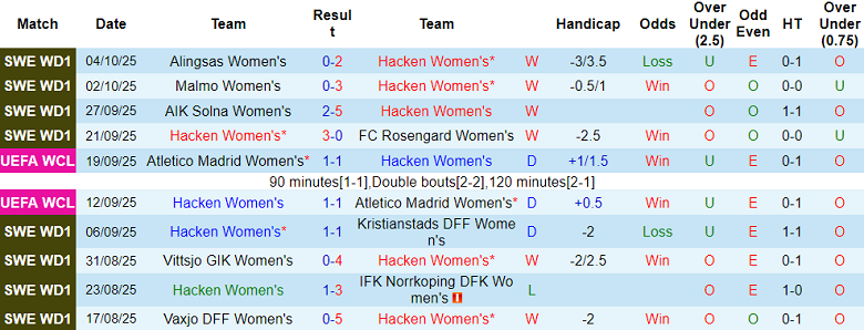 Nhận định, soi kèo nữ Hacken vs nữ Katowice, 00h00 ngày 8/10: Bất ngờ? - Ảnh 1