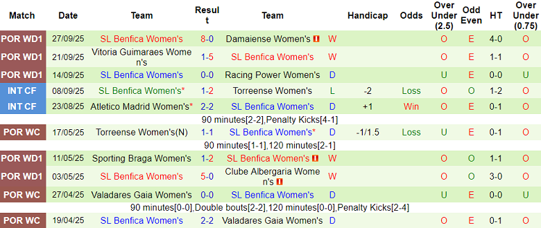 Nhận định, soi kèo nữ Juventus vs nữ Benfica, 23h45 ngày 7/10: Khó có bất ngờ - Ảnh 2