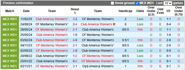 Nhận định, soi kèo nữ Monterrey vs nữ Club America, 9h00 ngày 7/10: Chủ nhà có điểm - Ảnh 3