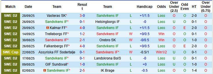 Nhận định, soi kèo Sandvikens vs Orgryte, 00h00 ngày 7/10: Cuộc đua căng thẳng - Ảnh 2