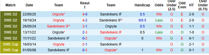 Nhận định, soi kèo Sandvikens vs Orgryte, 00h00 ngày 7/10: Cuộc đua căng thẳng - Ảnh 4