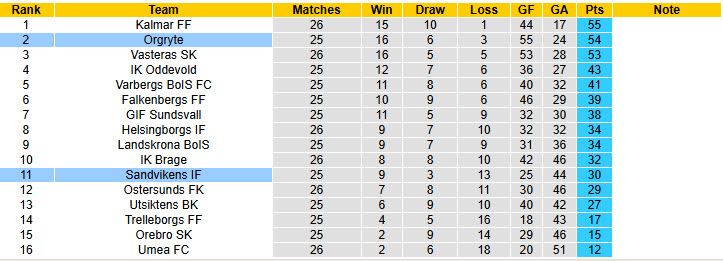 Nhận định, soi kèo Sandvikens vs Orgryte, 00h00 ngày 7/10: Cuộc đua căng thẳng - Ảnh 5