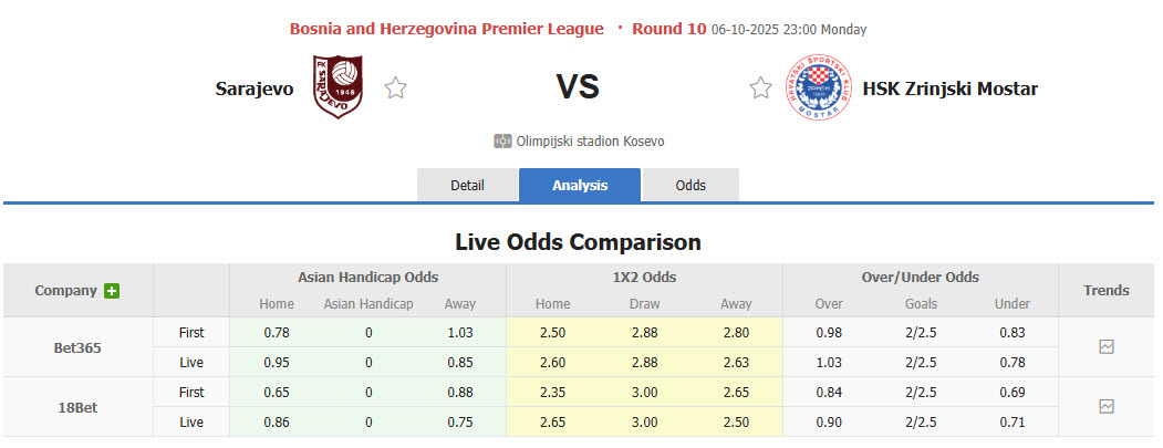Nhận định, soi kèo Sarajevo vs Zrinjski Mostar, 23h00 ngày 6/10: Thành lũy sụp đổ - Ảnh 1