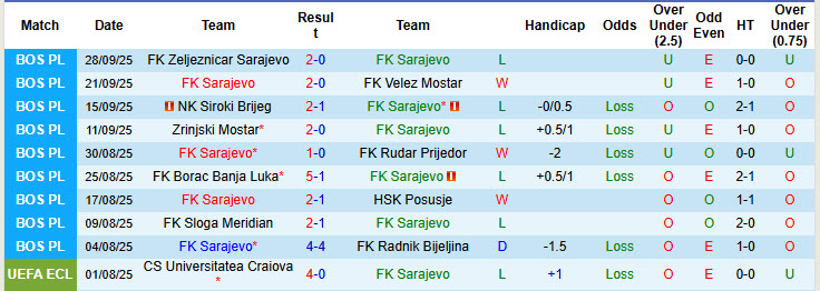 Nhận định, soi kèo Sarajevo vs Zrinjski Mostar, 23h00 ngày 6/10: Thành lũy sụp đổ - Ảnh 2