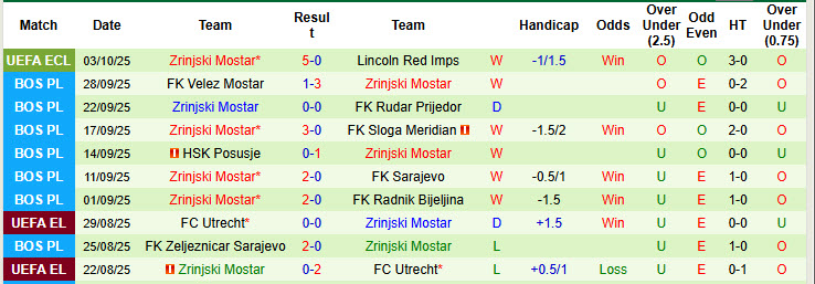 Nhận định, soi kèo Sarajevo vs Zrinjski Mostar, 23h00 ngày 6/10: Thành lũy sụp đổ - Ảnh 3