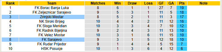 Nhận định, soi kèo Sarajevo vs Zrinjski Mostar, 23h00 ngày 6/10: Thành lũy sụp đổ - Ảnh 5