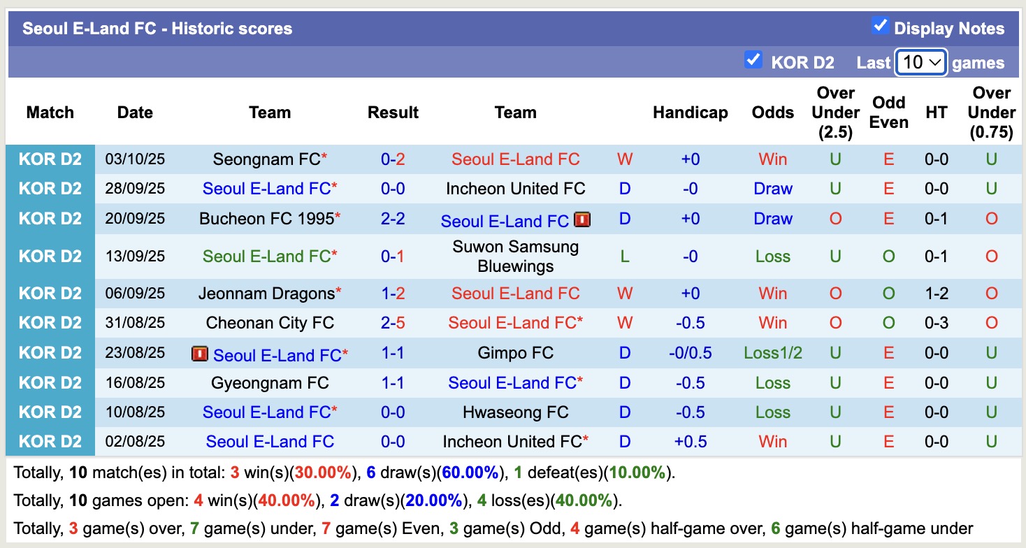 Nhận định, soi kèo Seoul E-Land FC vs Hwaseong FC, 12h00 ngày 7/10: Bất phân thắng bại - Ảnh 2
