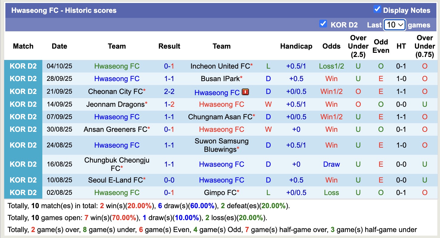 Nhận định, soi kèo Seoul E-Land FC vs Hwaseong FC, 12h00 ngày 7/10: Bất phân thắng bại - Ảnh 3