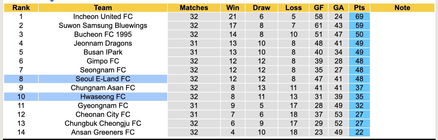 Nhận định, soi kèo Seoul E-Land FC vs Hwaseong FC, 12h00 ngày 7/10: Bất phân thắng bại - Ảnh 5