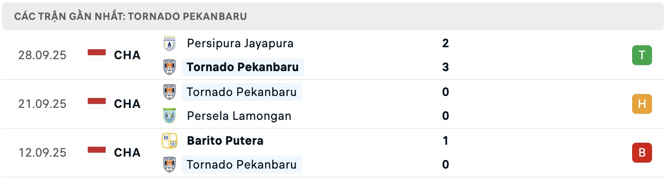 Nhận định, soi kèo Tornado Pekanbaru vs Persiba Balikpapan, 15h30 ngày 6/10: Tin vào Persiba Balikpapan - Ảnh 2
