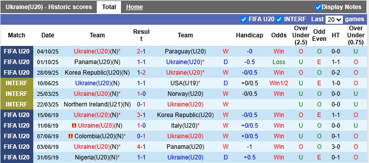 Nhận định, soi kèo U20 Ukraine vs U20 Tây Ban Nha, 2h30 ngày 8/10: Giải mã hiện tượng - Ảnh 1