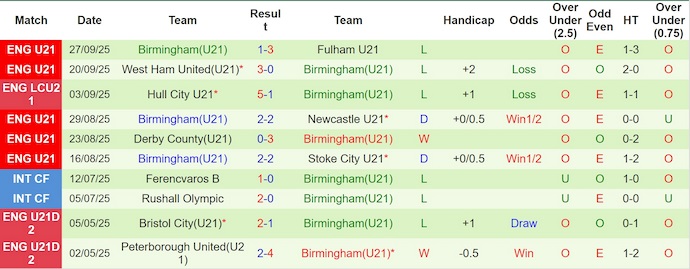 Nhận định, soi kèo U21 Crystal Palace vs U21 Birmingham, 1h00 ngày 7/10: Không bất ngờ - Ảnh 3