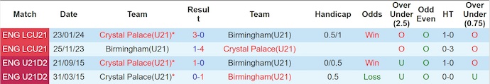 Nhận định, soi kèo U21 Crystal Palace vs U21 Birmingham, 1h00 ngày 7/10: Không bất ngờ - Ảnh 4