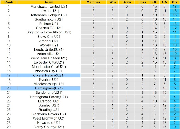 Nhận định, soi kèo U21 Crystal Palace vs U21 Birmingham, 1h00 ngày 7/10: Không bất ngờ - Ảnh 5