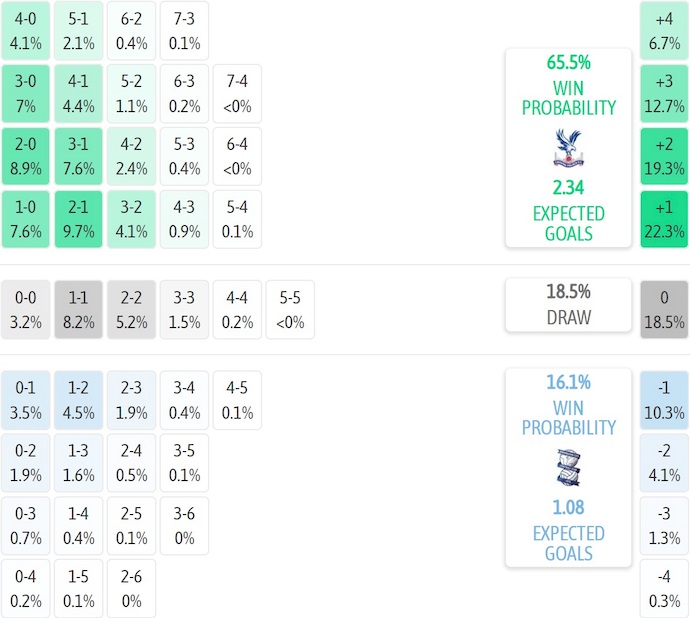 Nhận định, soi kèo U21 Crystal Palace vs U21 Birmingham, 1h00 ngày 7/10: Không bất ngờ - Ảnh 6