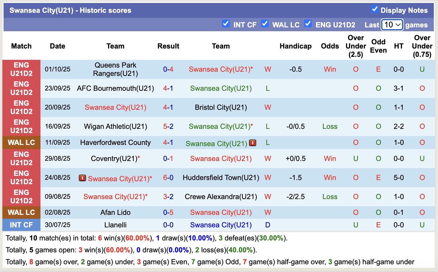 Nhận định, soi kèo U21 Swansea vs U21 Brentford, 19h00 ngày 6/10: Tiếp tục gieo sầu - Ảnh 1