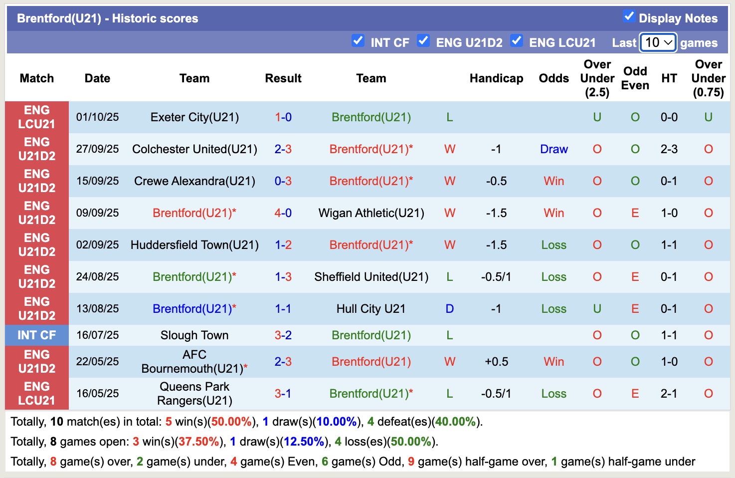 Nhận định, soi kèo U21 Swansea vs U21 Brentford, 19h00 ngày 6/10: Tiếp tục gieo sầu - Ảnh 2