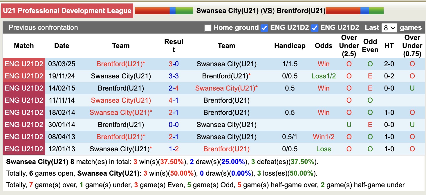 Nhận định, soi kèo U21 Swansea vs U21 Brentford, 19h00 ngày 6/10: Tiếp tục gieo sầu - Ảnh 3