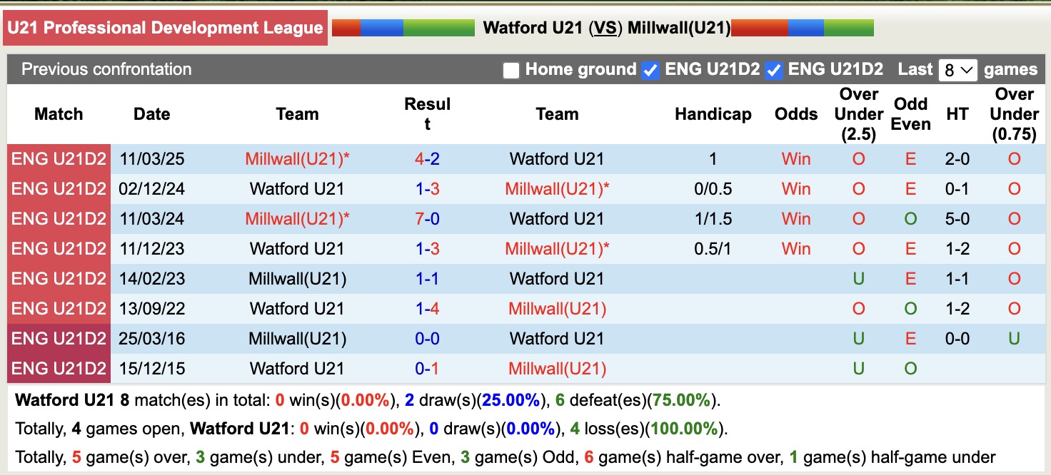 Nhận định, soi kèo Watford U21 vs U21 Millwall, 19h00 ngày 6/10: Lịch sử gọi tên - Ảnh 4