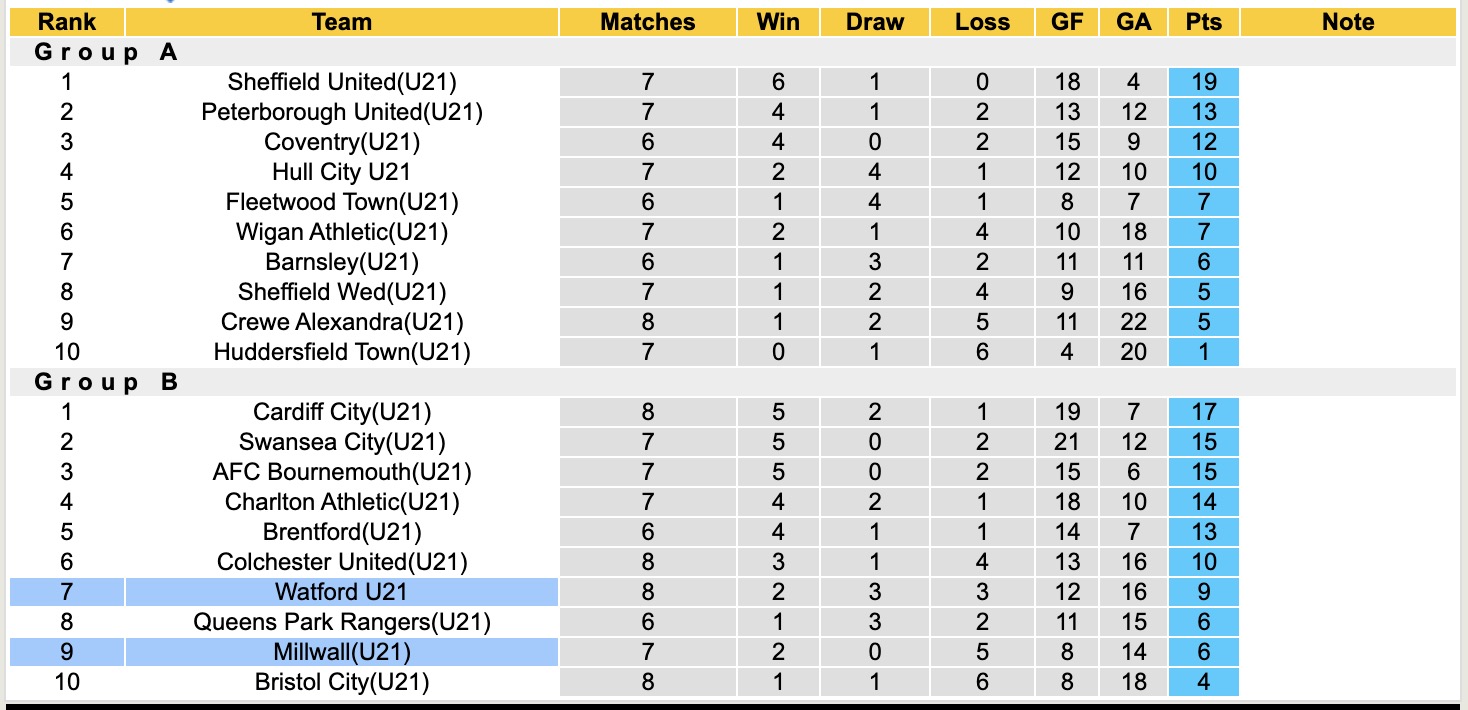 Nhận định, soi kèo Watford U21 vs U21 Millwall, 19h00 ngày 6/10: Lịch sử gọi tên - Ảnh 5