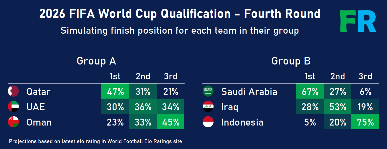 Indonesia chỉ c&oacute; 5% cơ hội tham dự World Cup - Ảnh 1