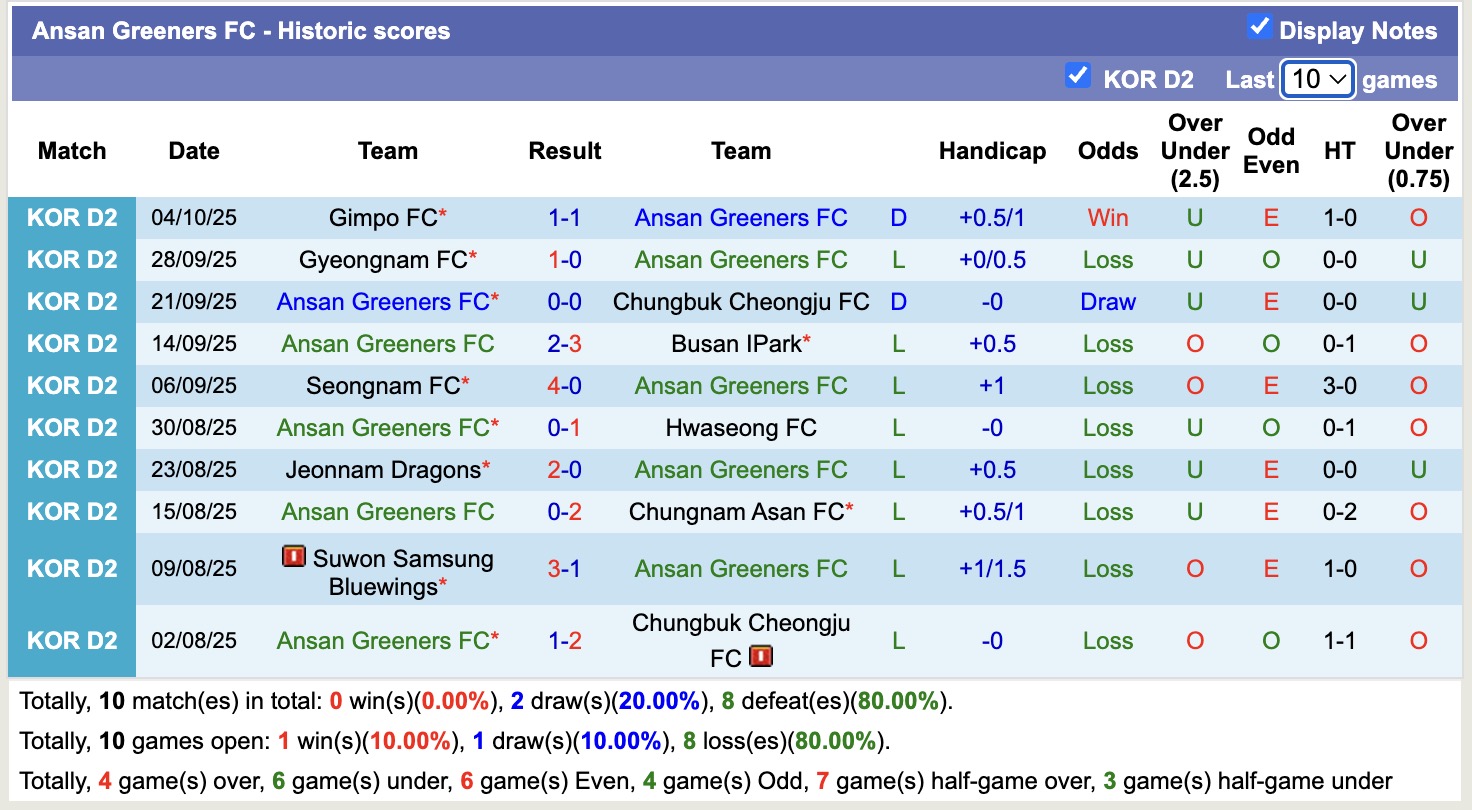 Nhận định, soi kèo Ansan Greeners vs Chungnam Asan, 14h30 ngày 8/10: Đứng im bét bảng - Ảnh 2