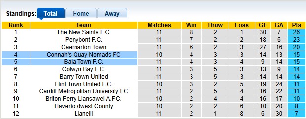 Nhận định, soi kèo Bala Town vs Connah's Quay Nomads, 1h45 ngày 8/10: Chủ nhà kém cỏi - Ảnh 5