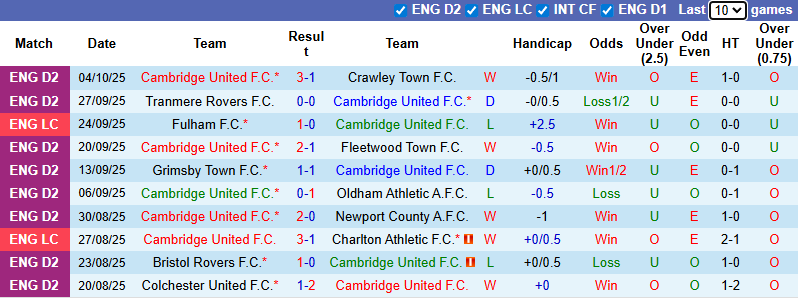 Nhận định, soi kèo Cambridge United vs Luton Town, 1h00 ngày 8/10: Phá dớp - Ảnh 2