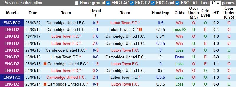Nhận định, soi kèo Cambridge United vs Luton Town, 1h00 ngày 8/10: Phá dớp - Ảnh 4