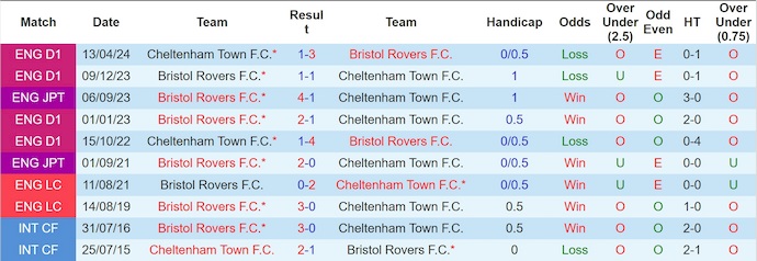 Nhận định, soi kèo Cheltenham vs Bristol Rovers, 1h00 ngày 8/10: Khó cho chủ nhà - Ảnh 4