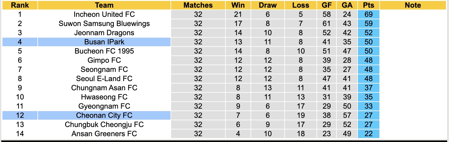 Nhận định, soi kèo Cheonan City vs Busan IPark, 12h00 ngày 8/10: Tiếp tục bám đuổi - Ảnh 5