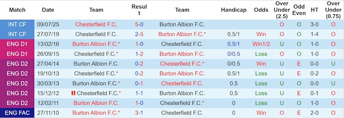 Nhận định, soi kèo Chesterfield vs Burton, 1h00 ngày 8/10: Chứng tỏ bản lĩnh - Ảnh 4