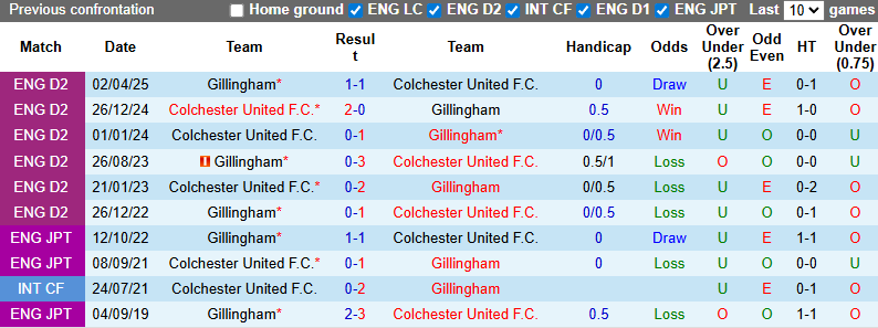 Nhận định, soi kèo Colchester United vs Gillingham, 1h45 ngày 8/10: Chủ nhà hưng phấn - Ảnh 4