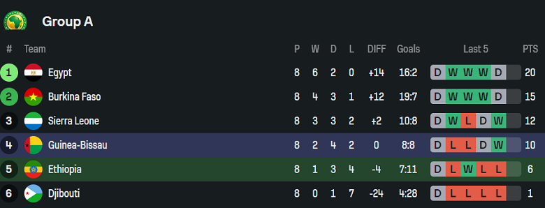 Nhận định, soi kèo Ethiopia vs Guinea Bissau, 20h00 ngày 8/10: Khó cho cửa dưới - Ảnh 4