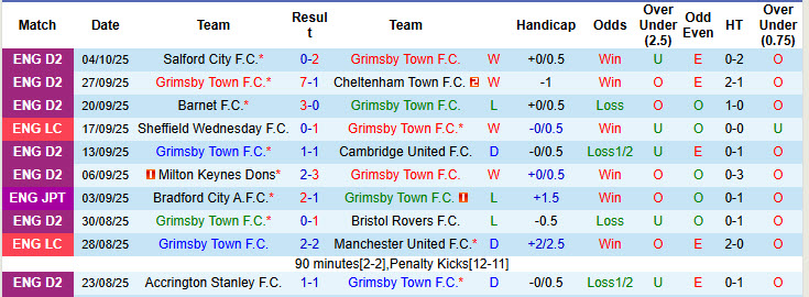 Nhận định, soi kèo Grimsby Town vs Doncaster Rovers, 01h00 ngày 8/10: Đứng vững ở ngôi đầu - Ảnh 2
