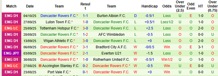 Nhận định, soi kèo Grimsby Town vs Doncaster Rovers, 01h00 ngày 8/10: Đứng vững ở ngôi đầu - Ảnh 3