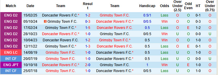 Nhận định, soi kèo Grimsby Town vs Doncaster Rovers, 01h00 ngày 8/10: Đứng vững ở ngôi đầu - Ảnh 4