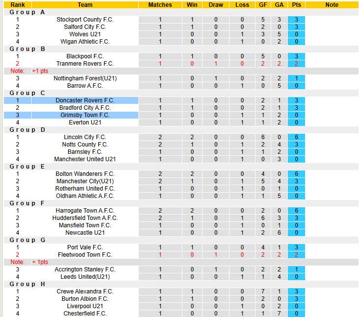 Nhận định, soi kèo Grimsby Town vs Doncaster Rovers, 01h00 ngày 8/10: Đứng vững ở ngôi đầu - Ảnh 5
