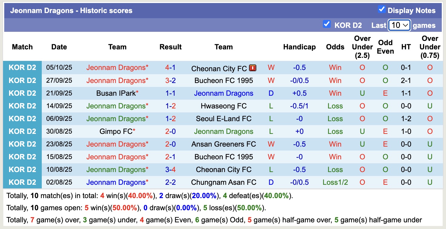 Nhận định, soi kèo Gyeongnam vs Jeonnam Dragons, 12h00 ngày 8/10: Trái đắng sân nhà - Ảnh 3
