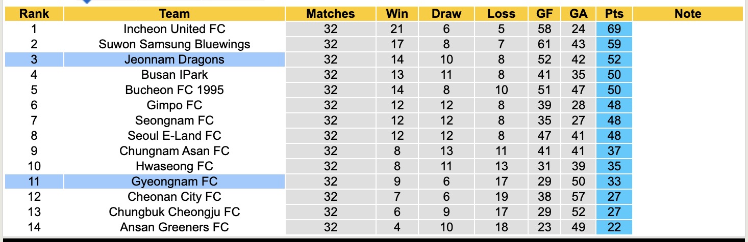 Nhận định, soi kèo Gyeongnam vs Jeonnam Dragons, 12h00 ngày 8/10: Trái đắng sân nhà - Ảnh 5