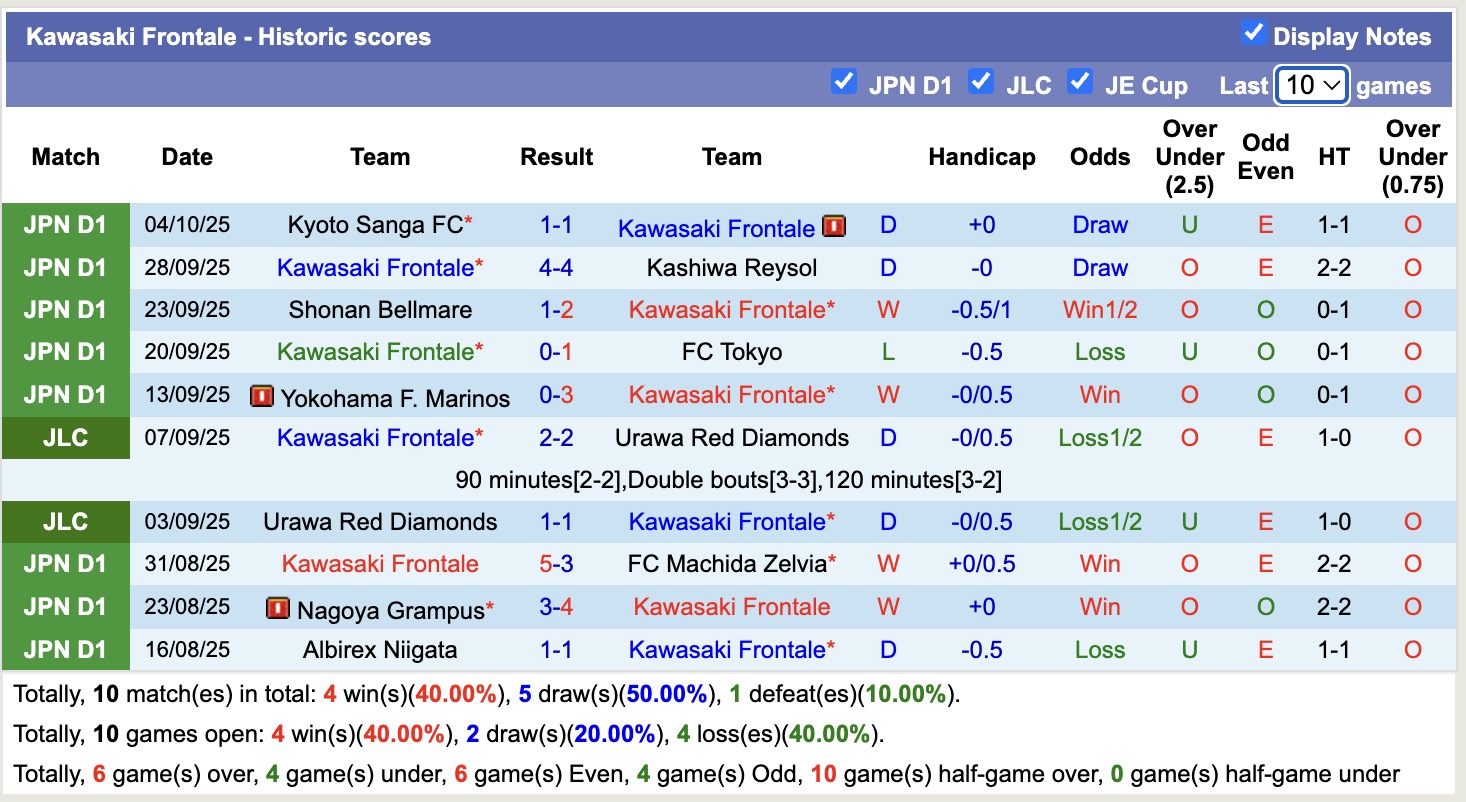 Nhận định, soi kèo Kawasaki Frontale vs Kashiwa Reysol, 17h00 ngày 8/10: Kẻ 8 lạng, người nửa cân - Ảnh 2
