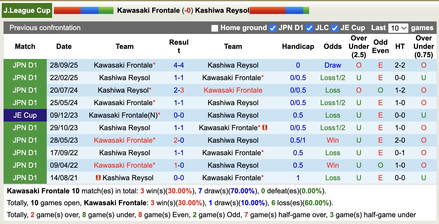 Nhận định, soi kèo Kawasaki Frontale vs Kashiwa Reysol, 17h00 ngày 8/10: Kẻ 8 lạng, người nửa cân - Ảnh 4