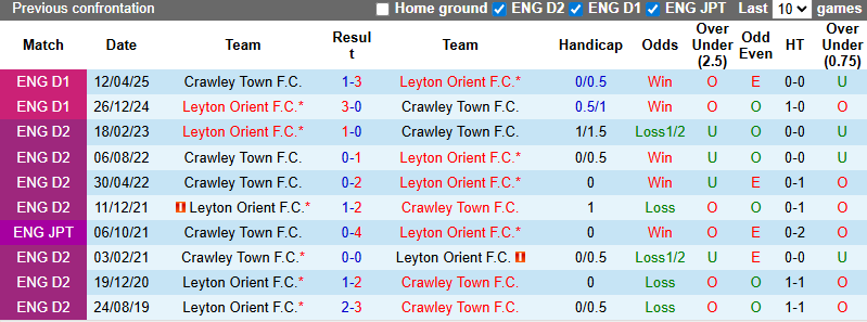Nhận định, soi kèo Leyton Orient vs Crawley Town, 1h00 ngày 8/10: Xốc lại tinh thần - Ảnh 4