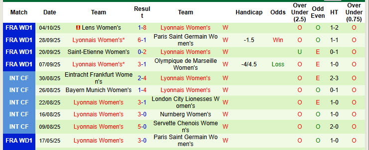 Nhận định, soi kèo Nữ Arsenal vs Nữ Lyon, 02h00 ngày 8/10: Ngủ quên trên chiến thắng - Ảnh 3