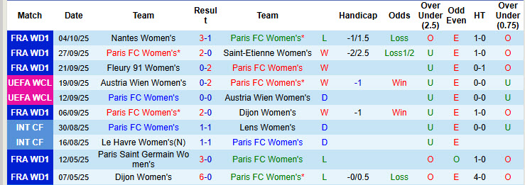 Nhận định, soi kèo Nữ Paris FC vs Nữ Oud Heverlee Leuven, 02h00 ngày 8/10: Đặt niềm tin cửa dưới - Ảnh 2